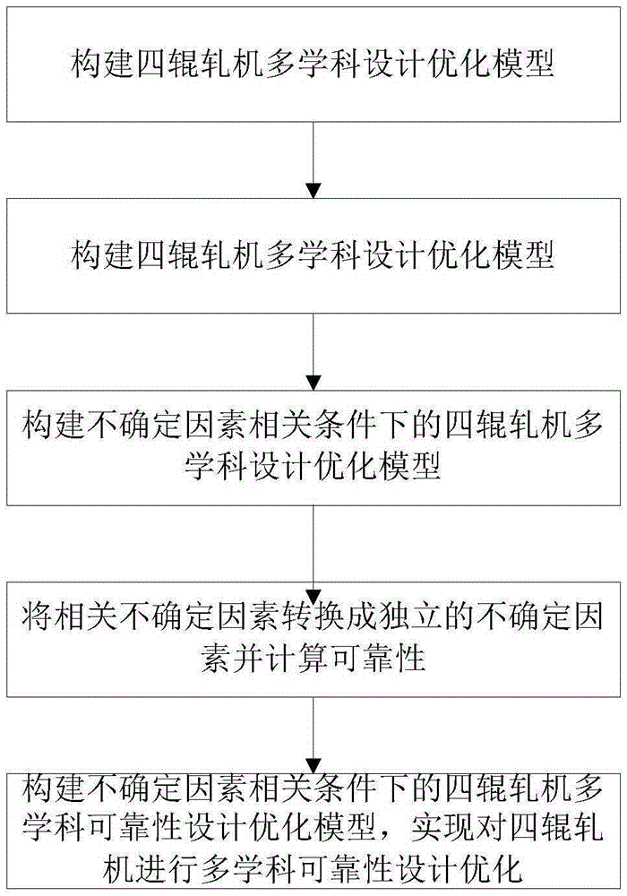 Uncertain factor-correlated four-high mill multidisciplinary reliability design optimization method