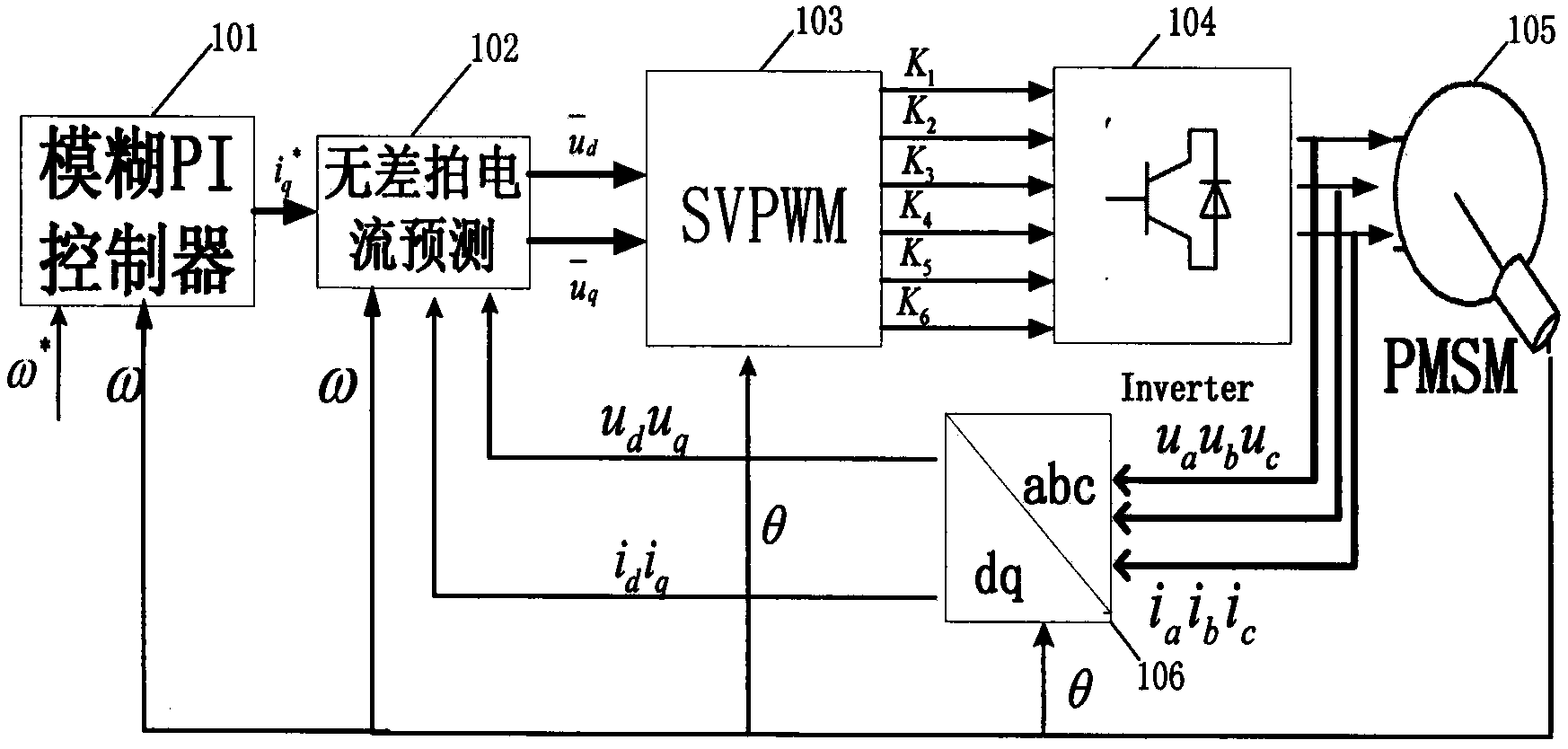 Novel fuzzy and deadbeat algorithm vector control system of permanent magnet synchronous motor