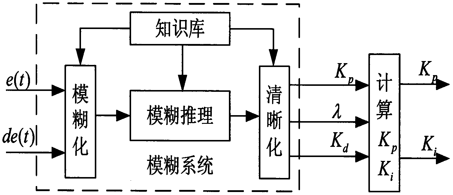 Novel fuzzy and deadbeat algorithm vector control system of permanent magnet synchronous motor