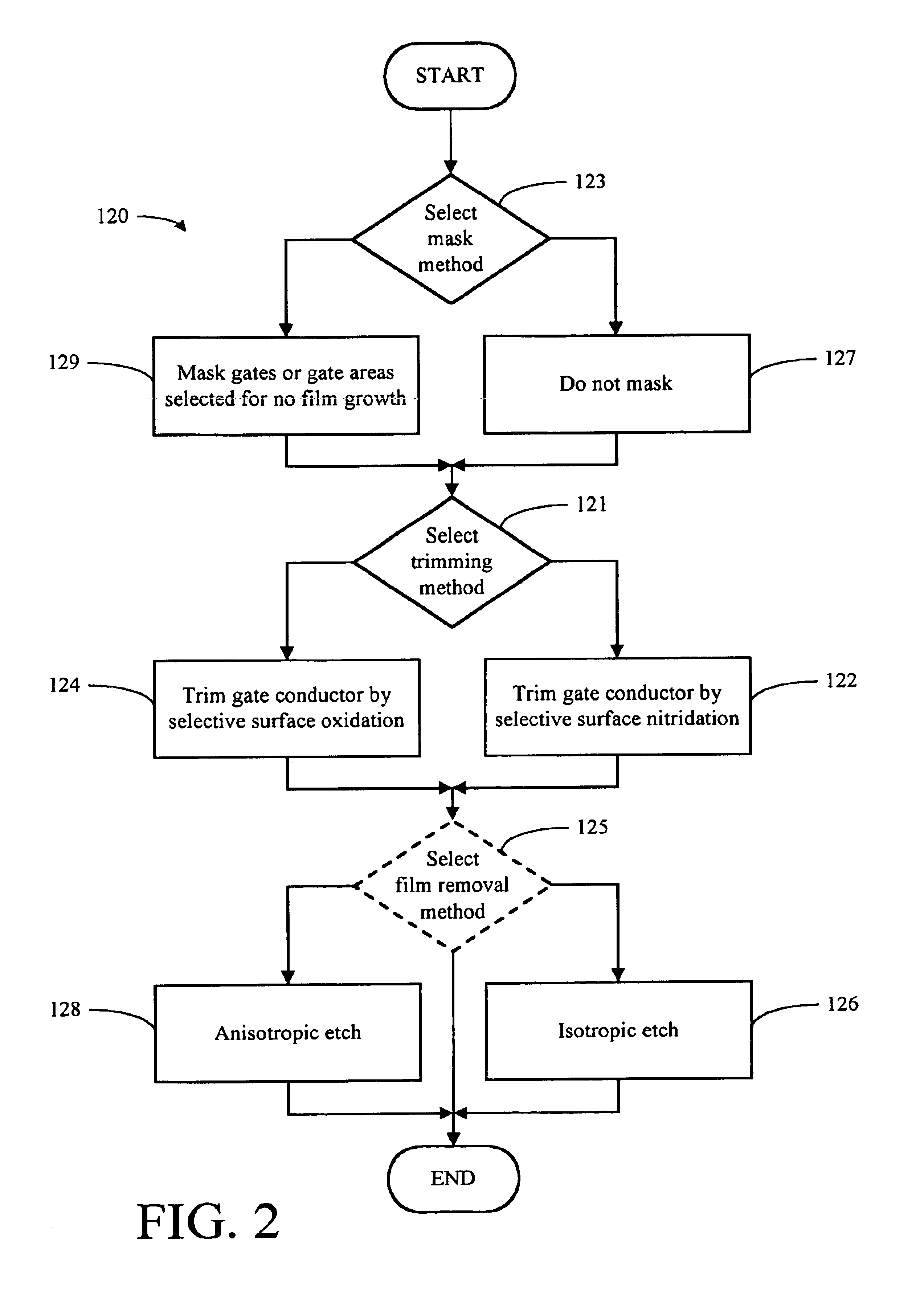 Method for selective trimming of gate structures and apparatus formed thereby