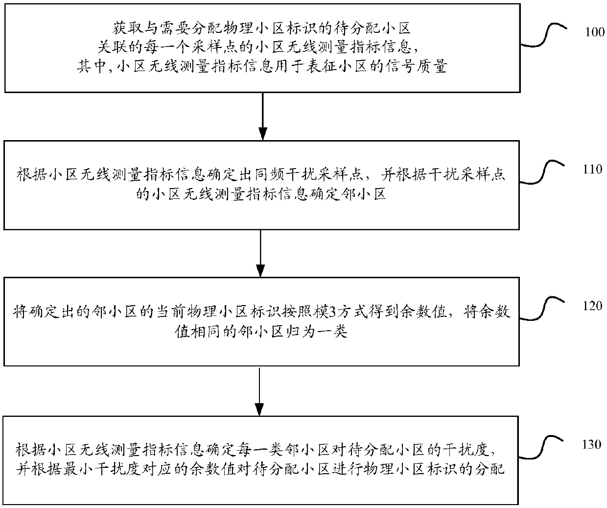 Method and device for distributing physical cell identity