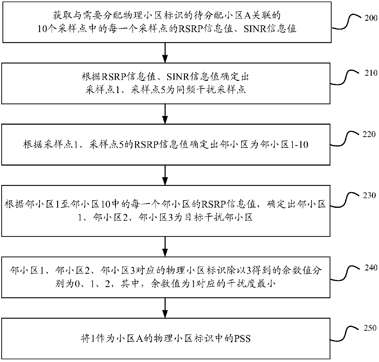 Method and device for distributing physical cell identity