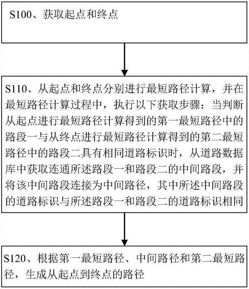 Route planning method and device