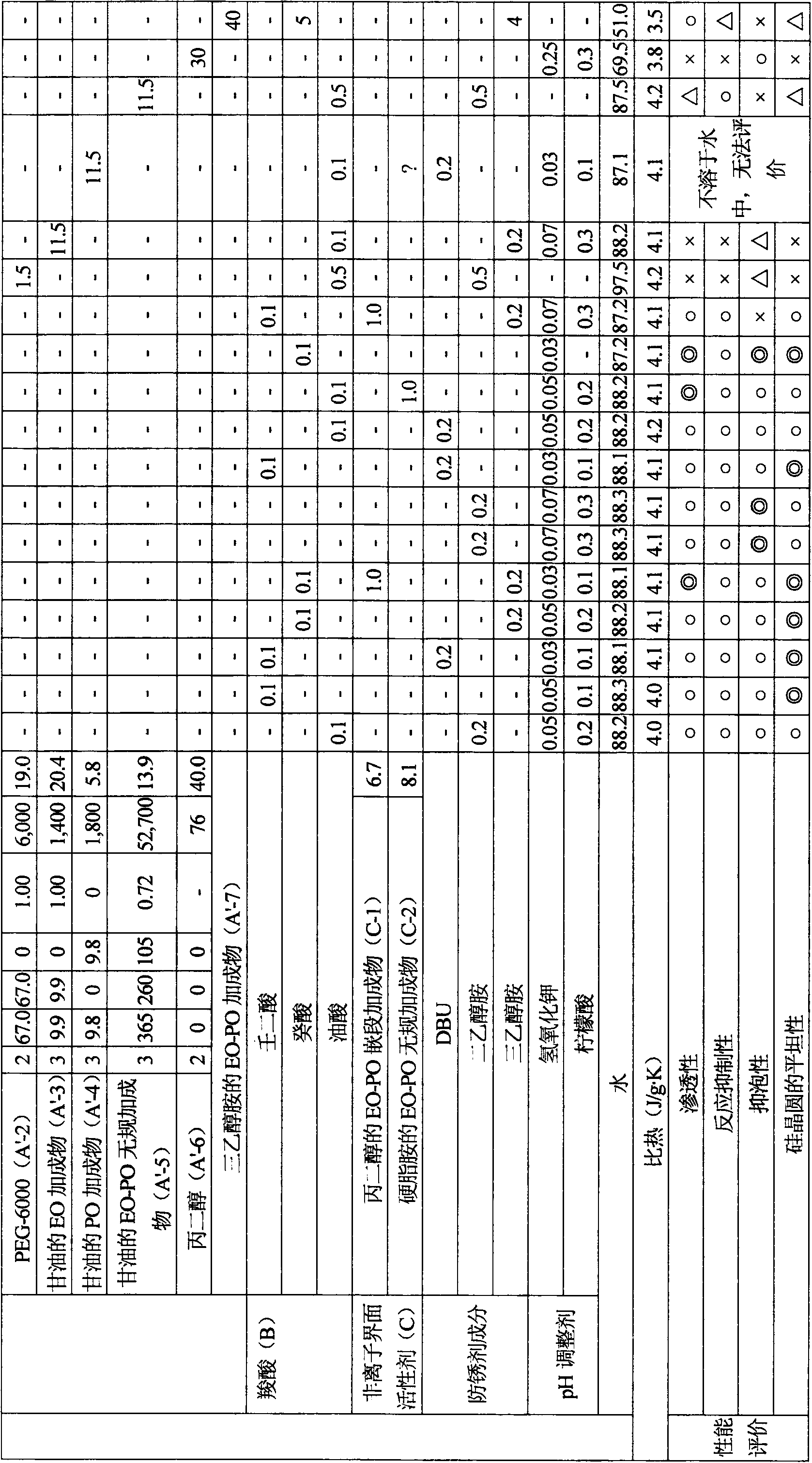 Hydrous cutting fluid for slicing silicon ingot