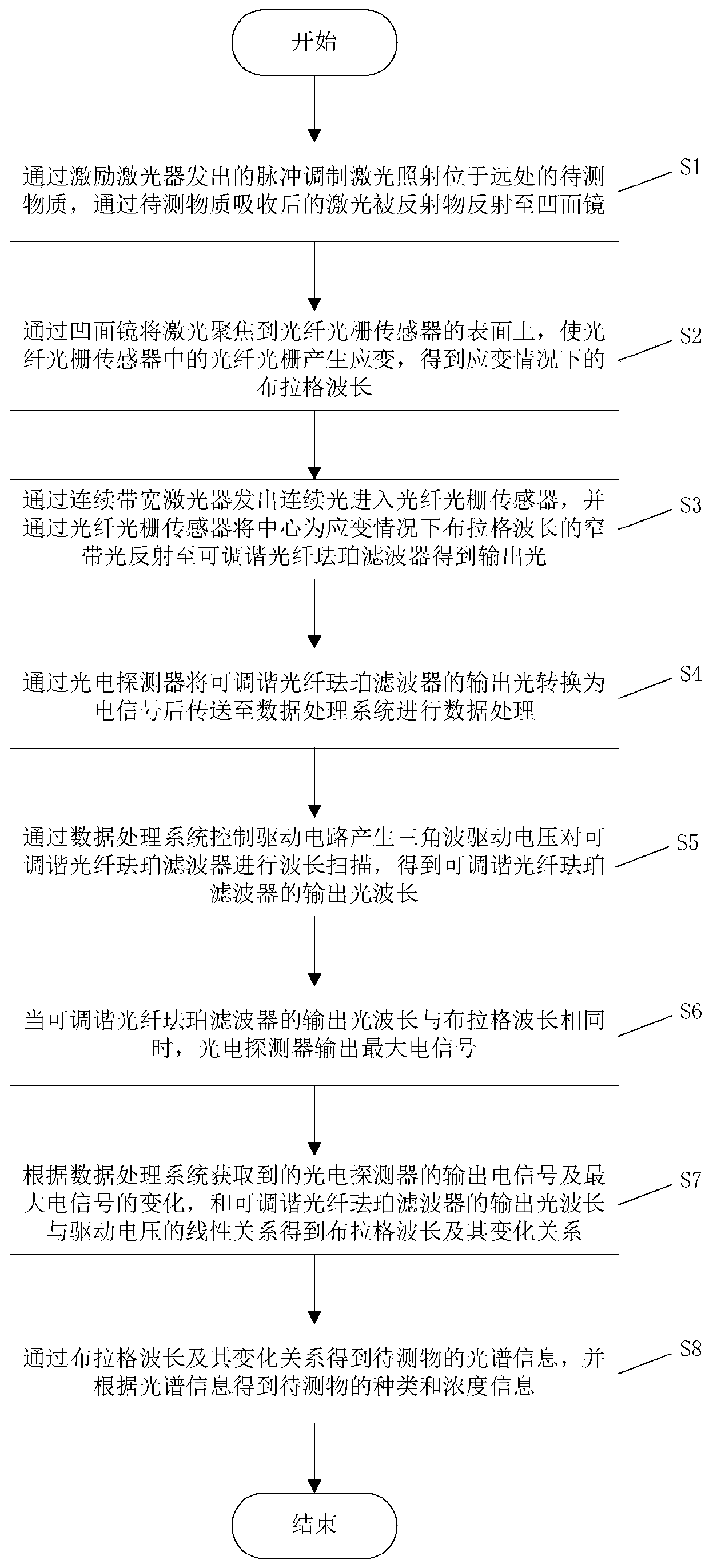 Laser infrared spectrum trace substance detection device and method based on fiber grating