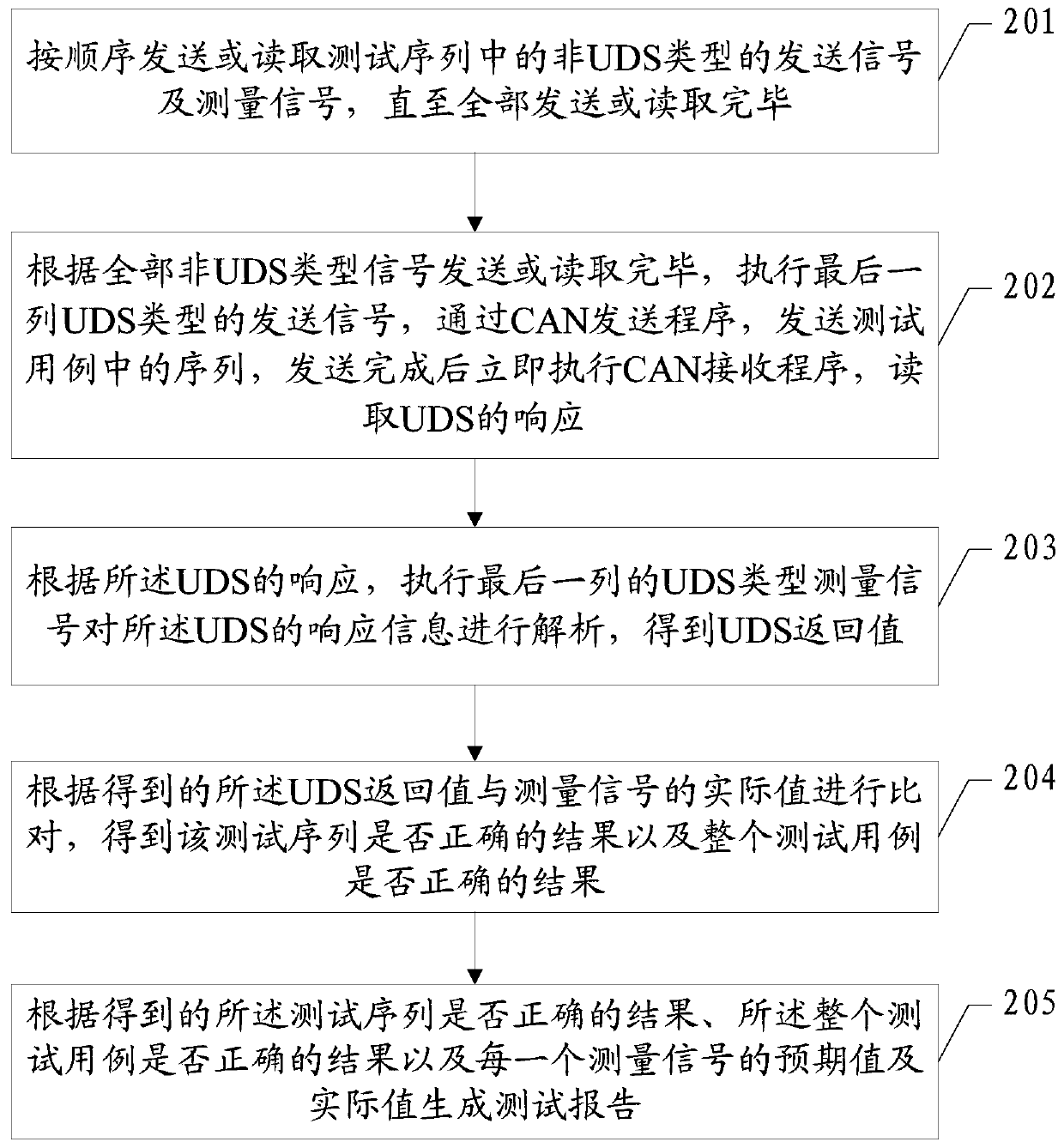 An automatic test method and test device for the diagnosis function of a vehicle controller