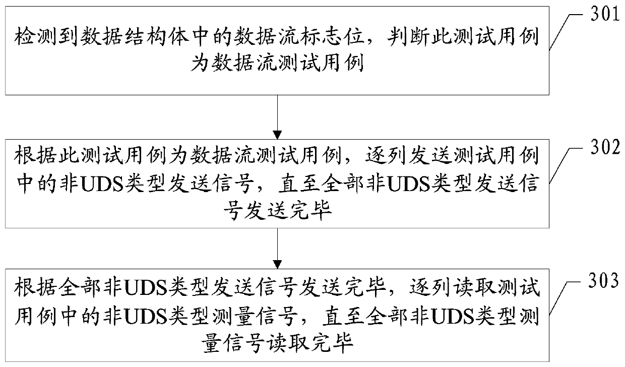 An automatic test method and test device for the diagnosis function of a vehicle controller