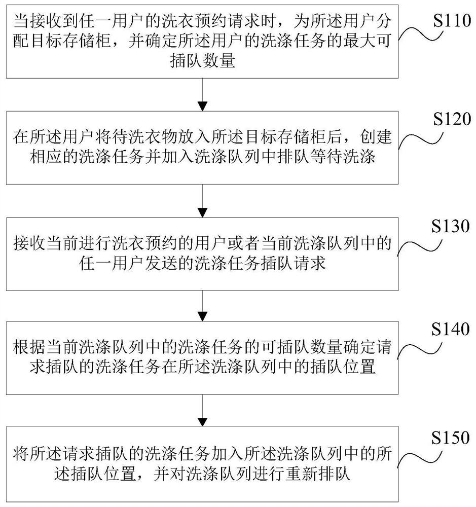 A laundry system and its laundry queuing control method, device and storage medium