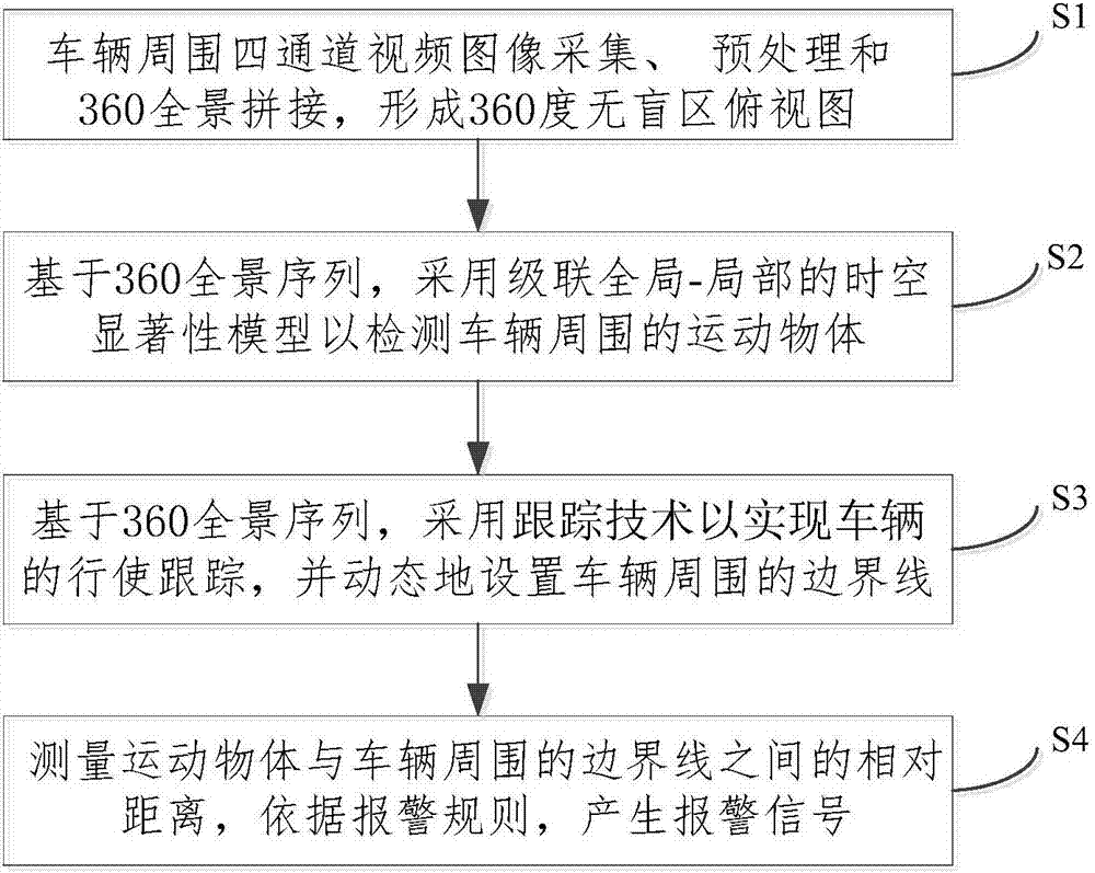 360-degree panorama based moving object detection method