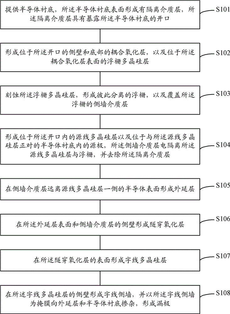 Split-gate flash memory unit and forming method thereof