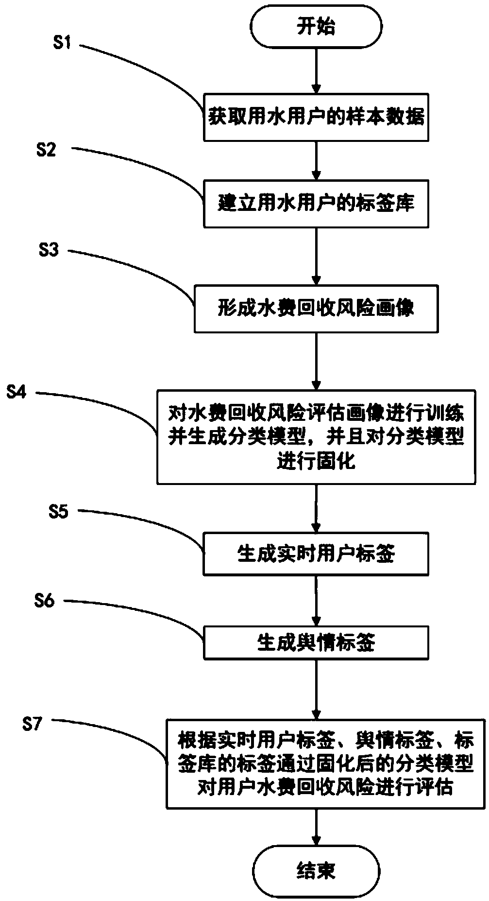 Risk assessment method and system based on water charge recovery