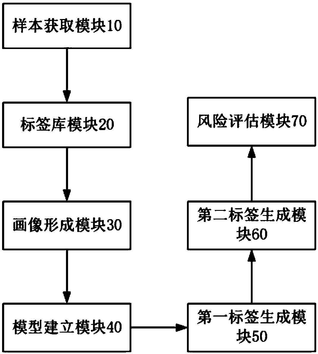 Risk assessment method and system based on water charge recovery