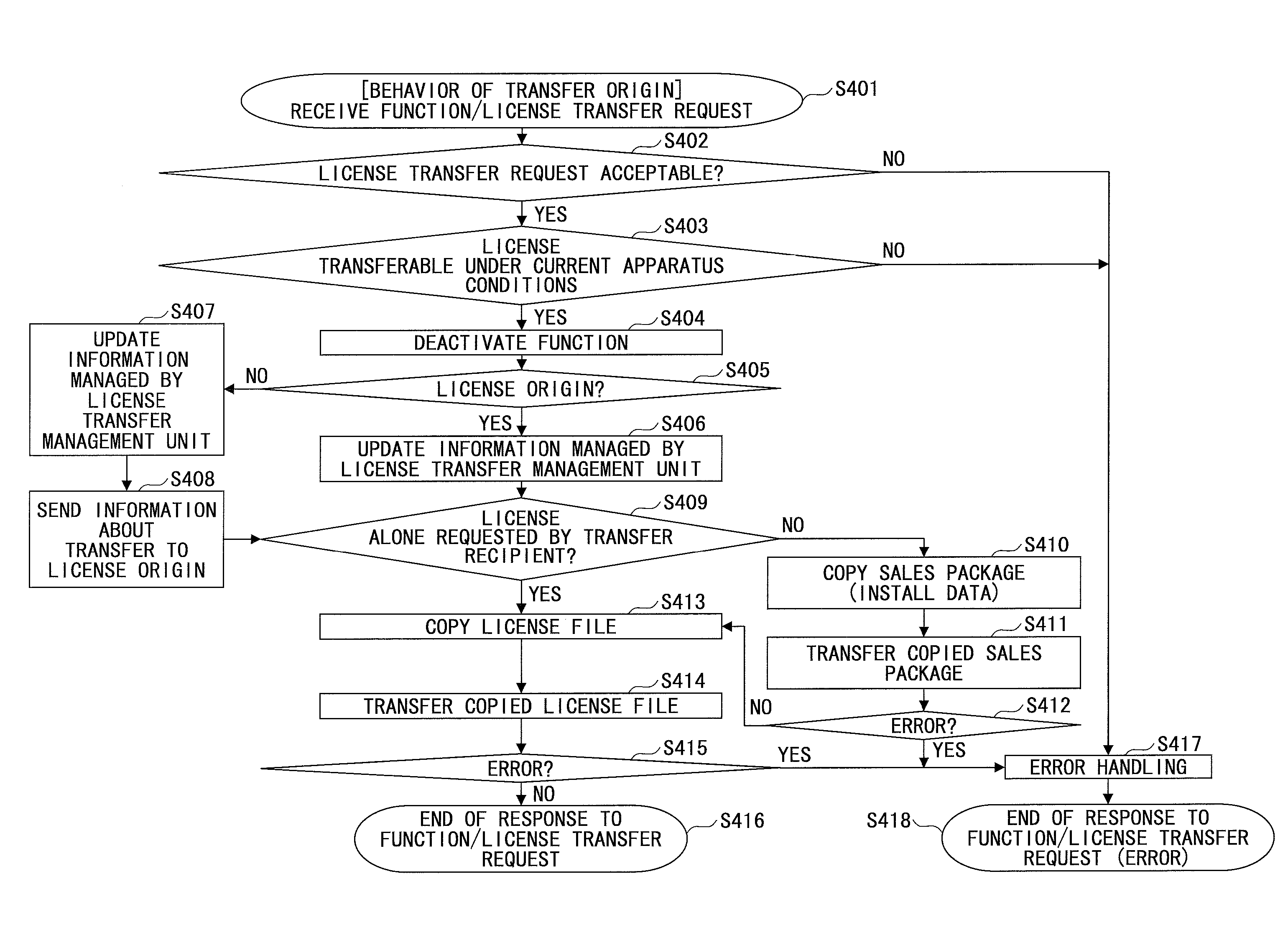 Information processing apparatus and method for transferring license