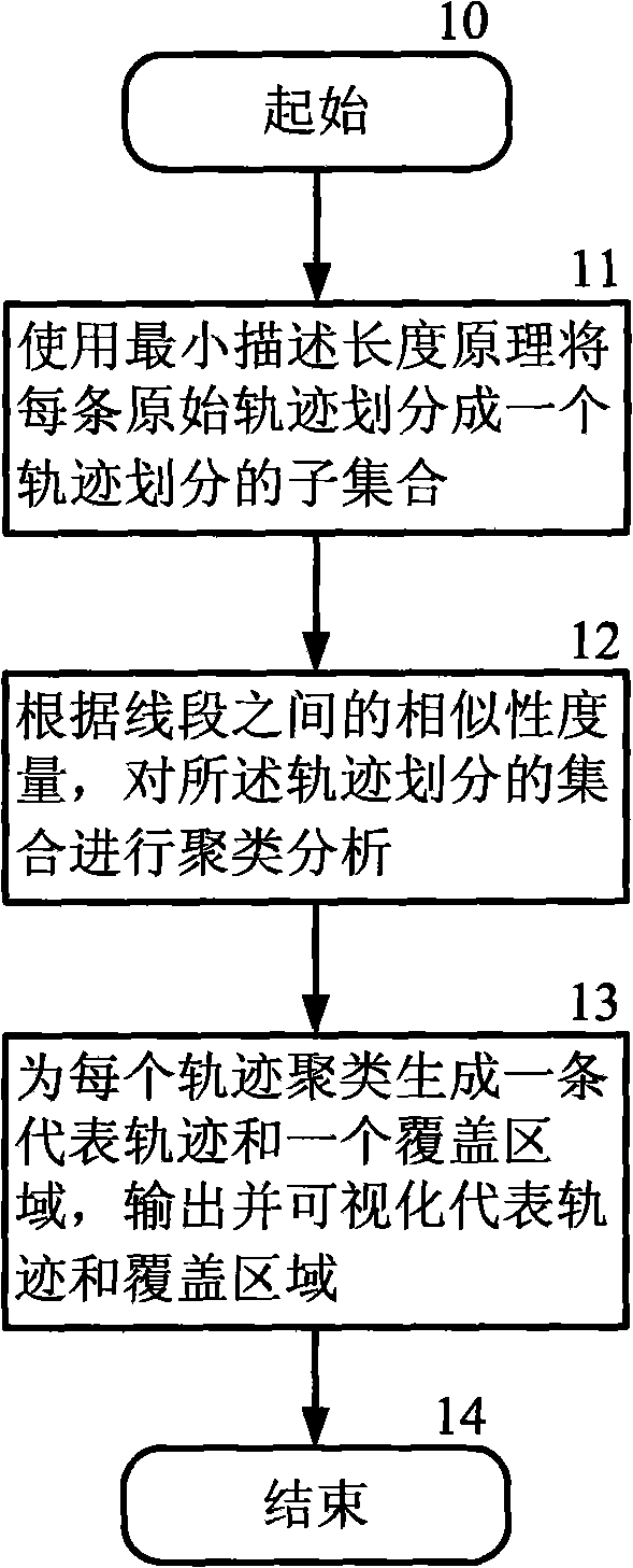 Fast movable object orbit clustering method based on sampling