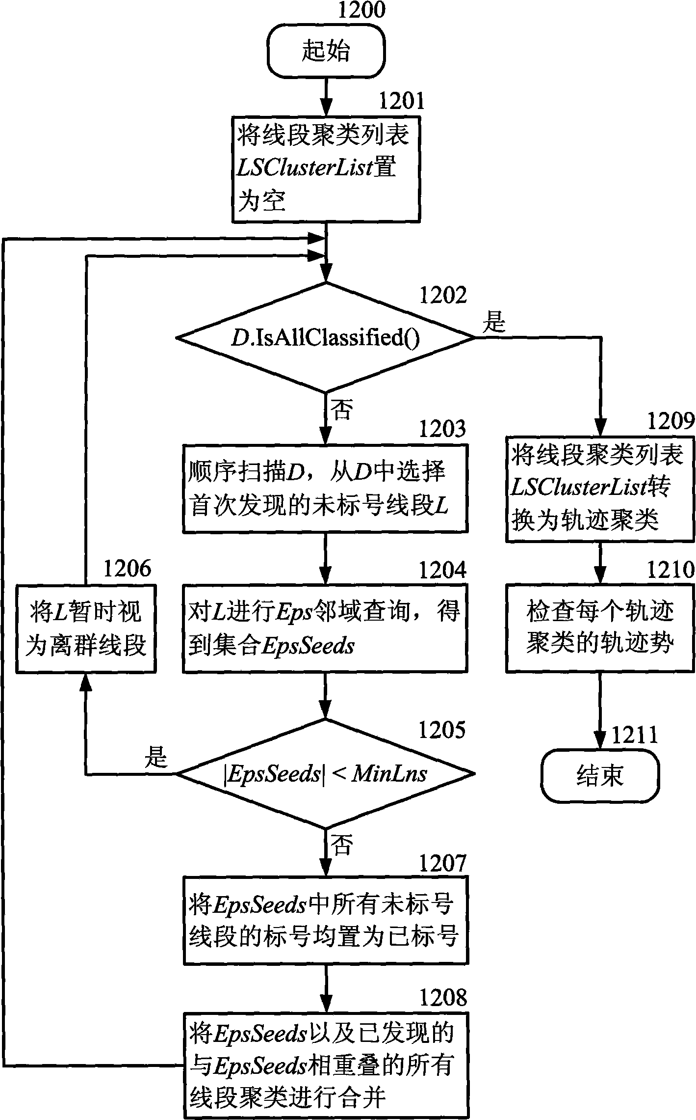 Fast movable object orbit clustering method based on sampling