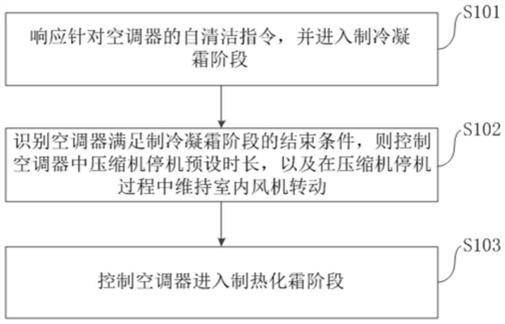 Self-cleaning method and device for air conditioner, air conditioner and electronic device