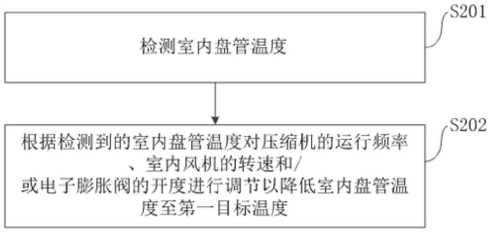 Self-cleaning method and device for air conditioner, air conditioner and electronic device