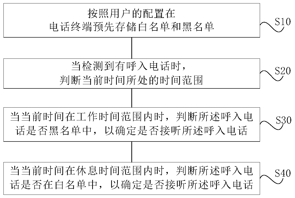 Method for assisting in answering call, electronic equipment and storage medium