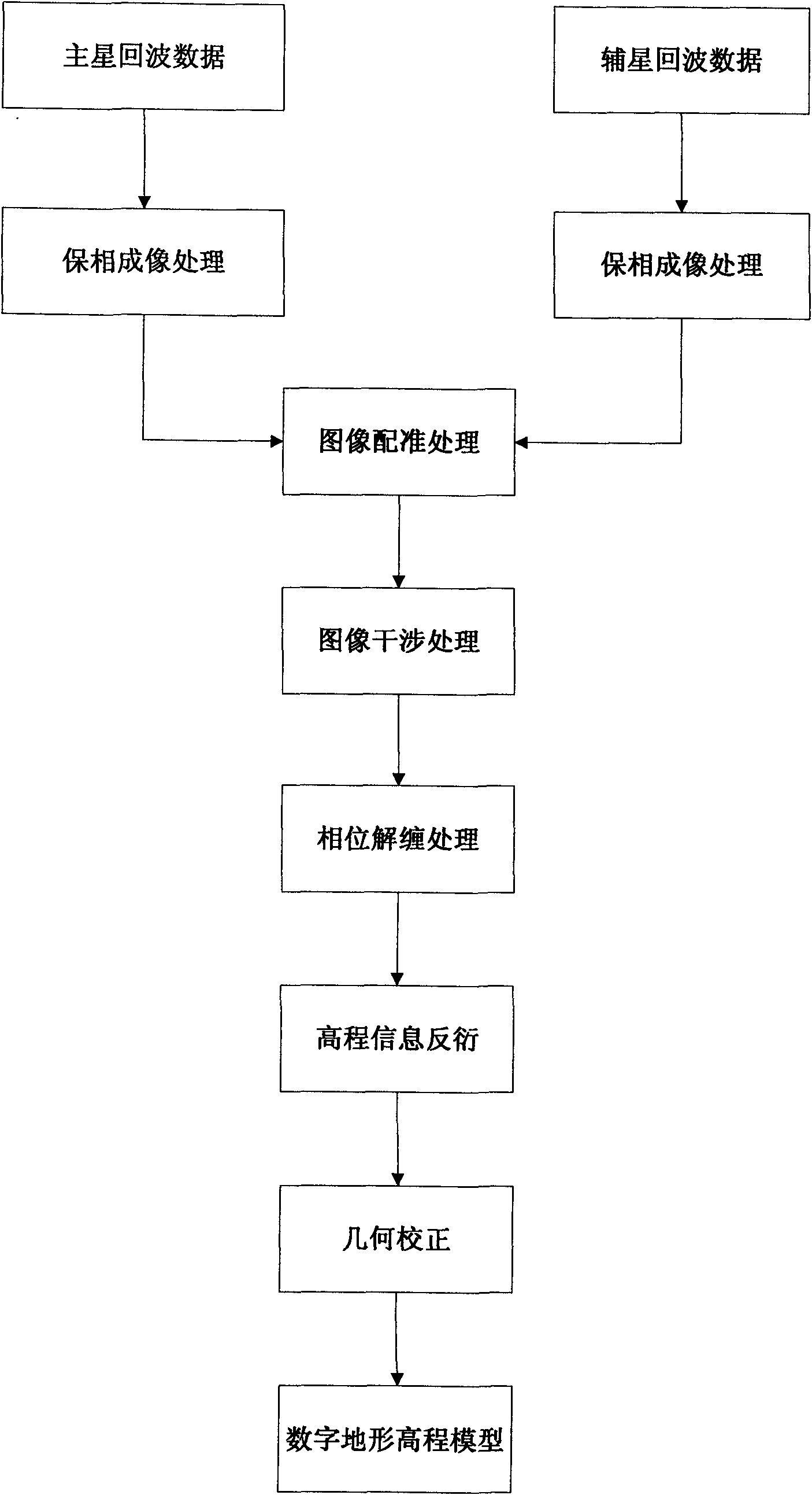 Method for constructing spaceborne SAR signal high precision phase-keeping imaging processing platform