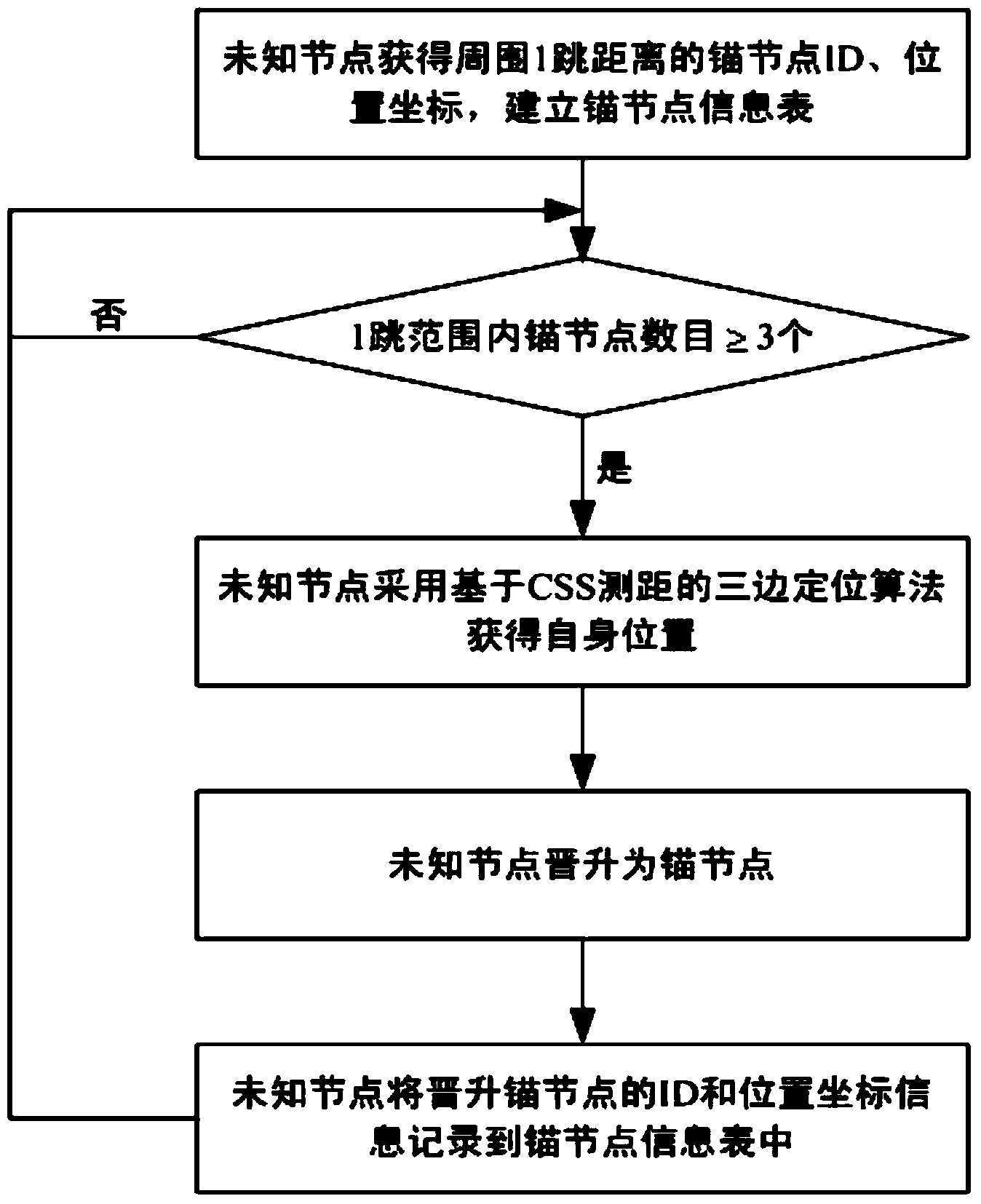 CSS (chirp spread spectrum) distance measurement-based wireless sensor network distributed node positioning method