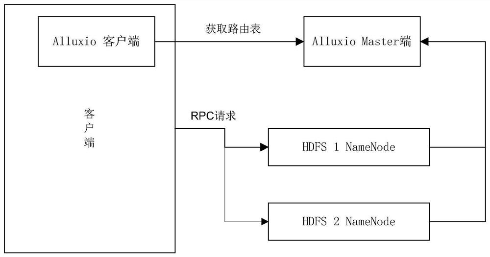 Routing method and device for multiple HDFS clusters based on alluxio