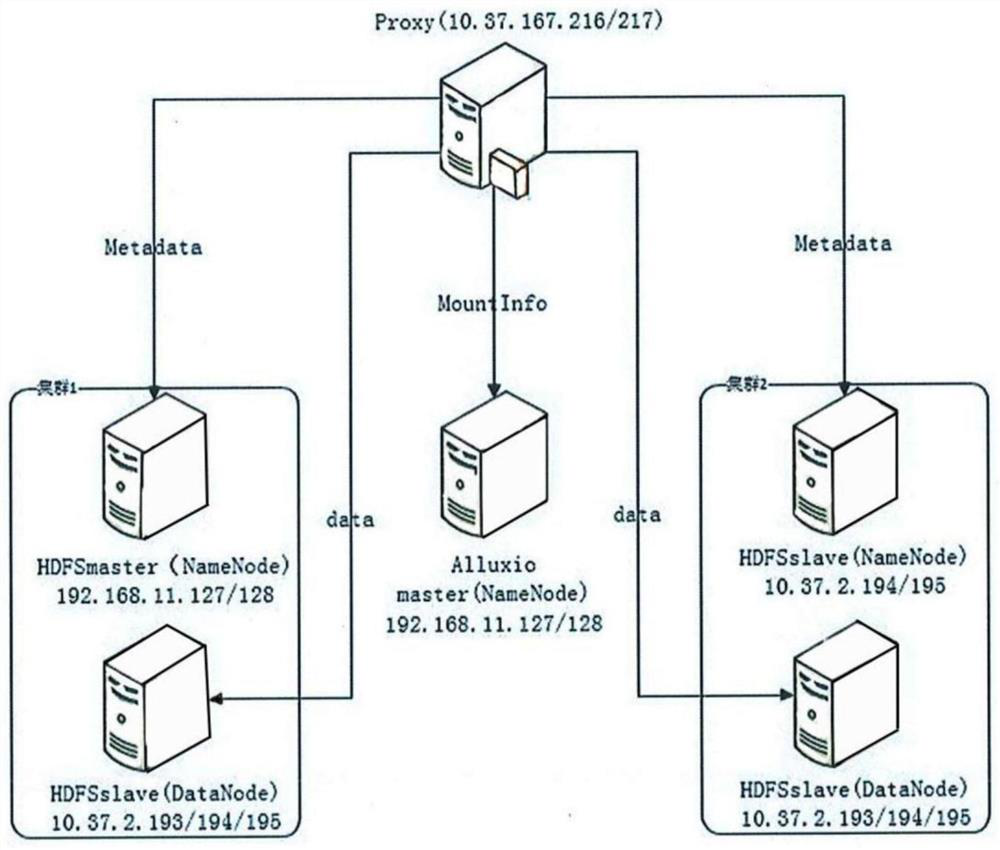 Routing method and device for multiple HDFS clusters based on alluxio