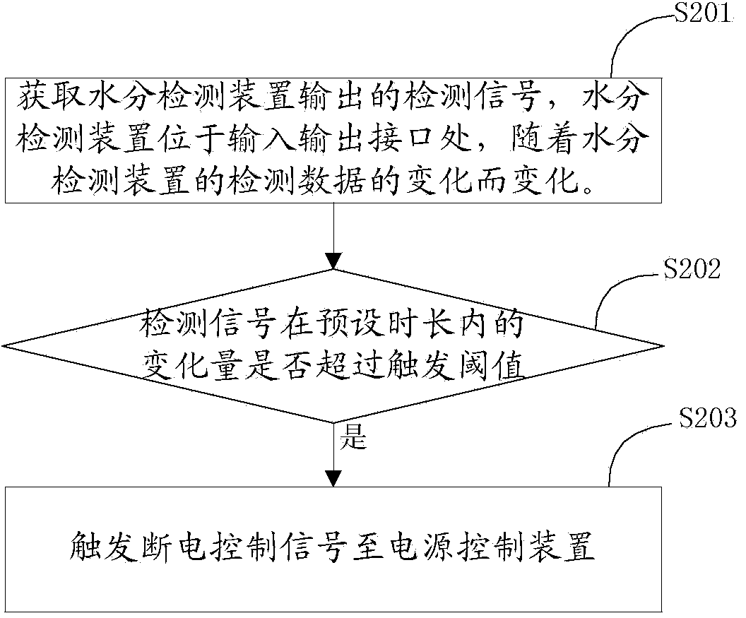 Circuit protection method, device and terminal equipment