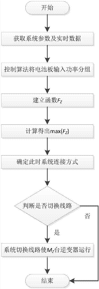 Control method for improving output utilization rate of photovoltaic cell panel