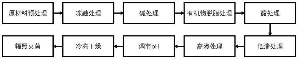 Preparation method and application of acellular collagen matrix membrane