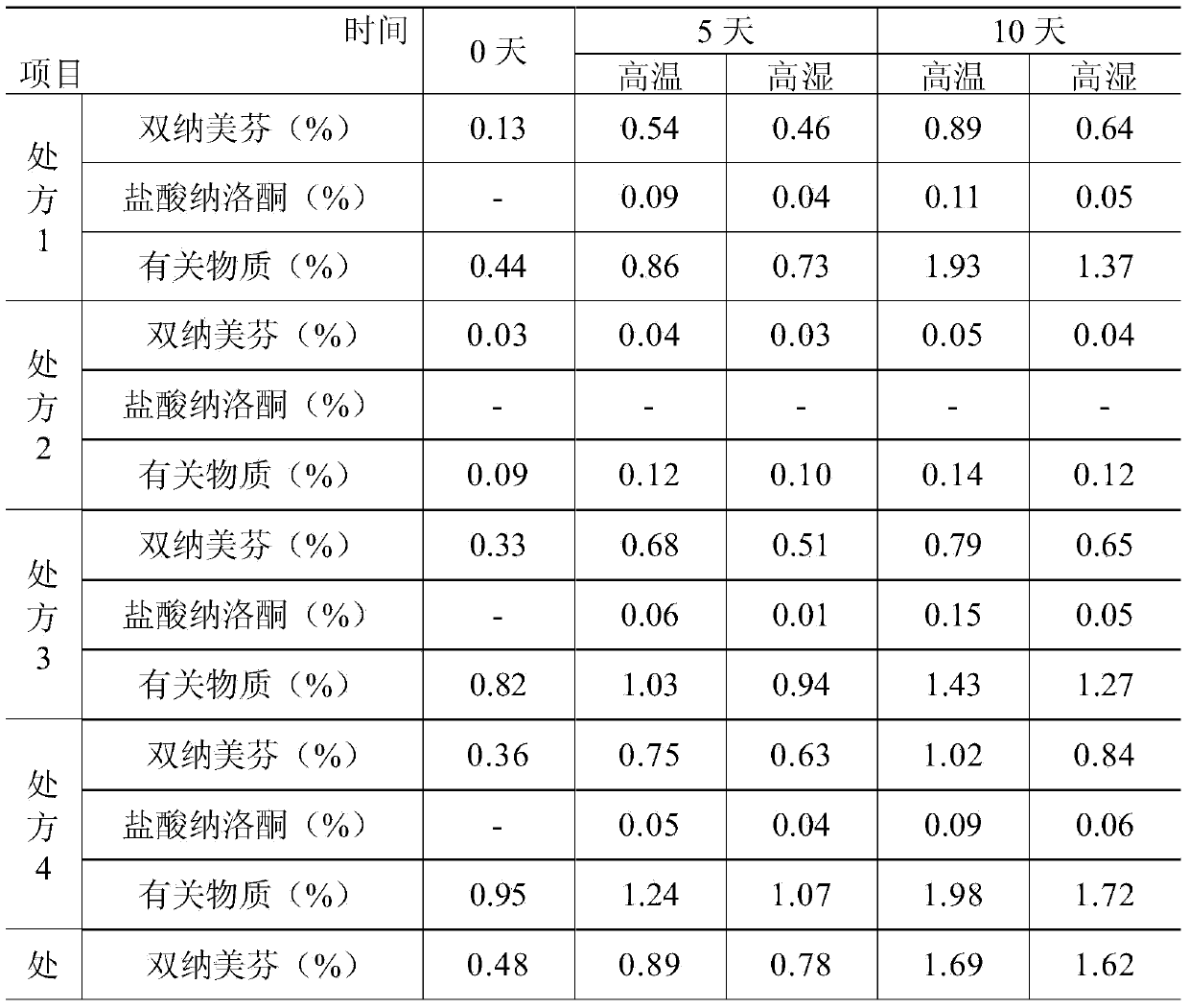 Pharmaceutical composition containing active component, namely nalmefene hydrochloride