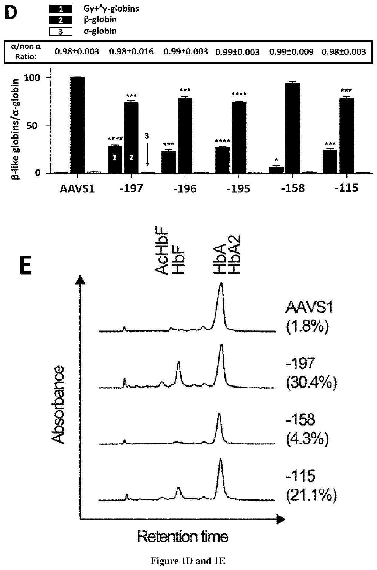 Methods for increasing fetal hemoglobin content in eukaryotic cells and uses thereof for the treatment of hemoglobinopathies