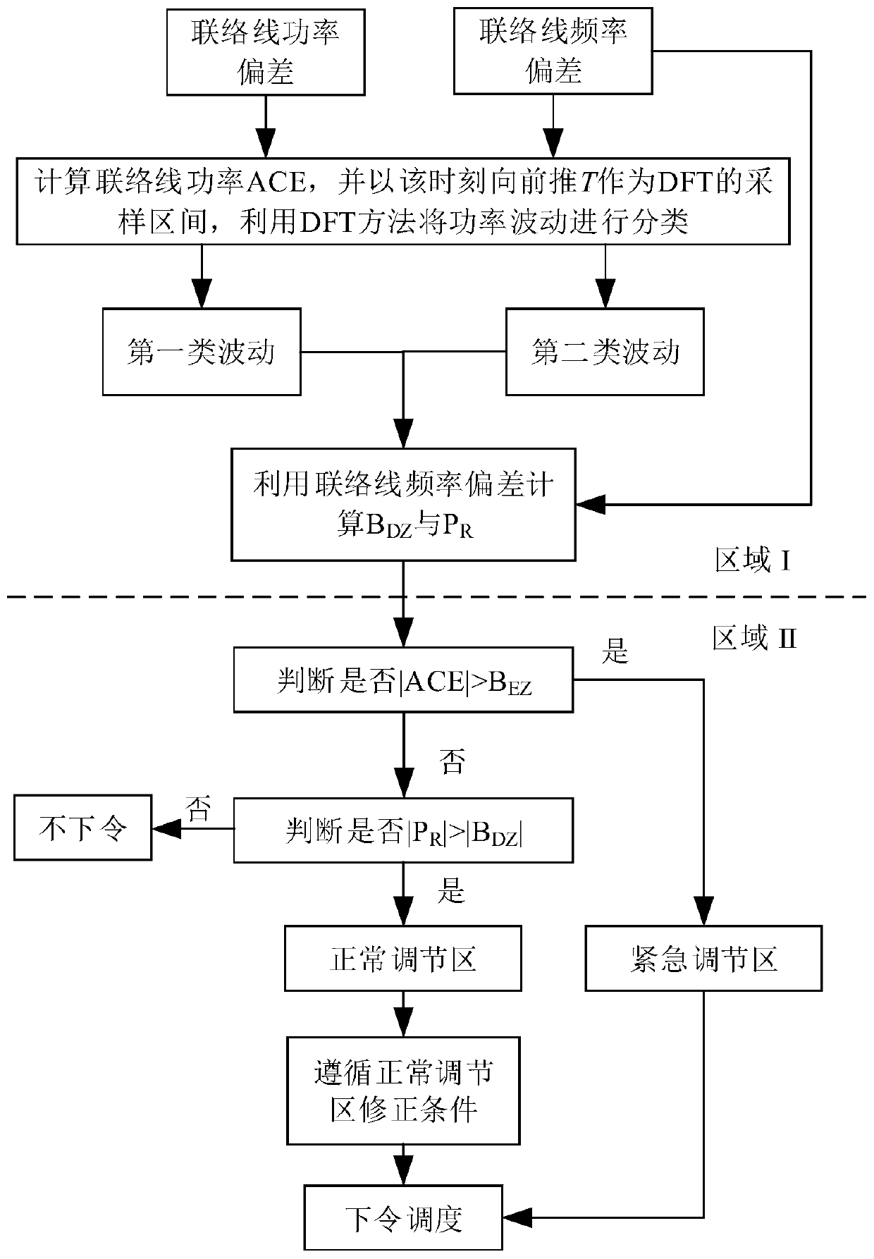 AGC control strategy based on power fluctuation classified management