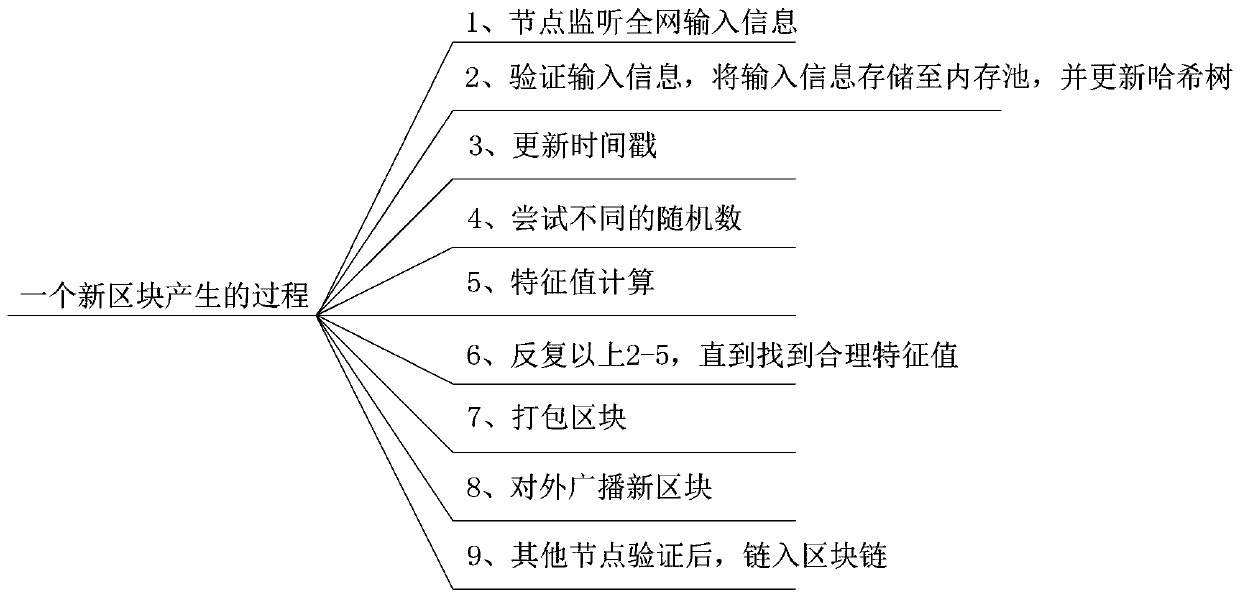 Data storage method and device based on block chain network