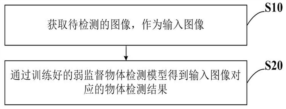 Object detection method based on human-object interaction weak supervision label