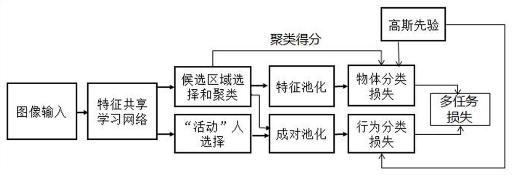 Object detection method based on human-object interaction weak supervision label