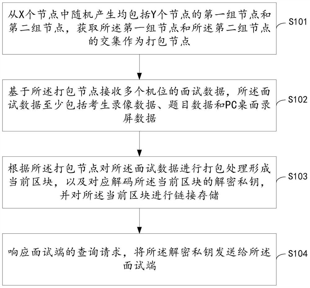 Online interview method, system and readable storage medium