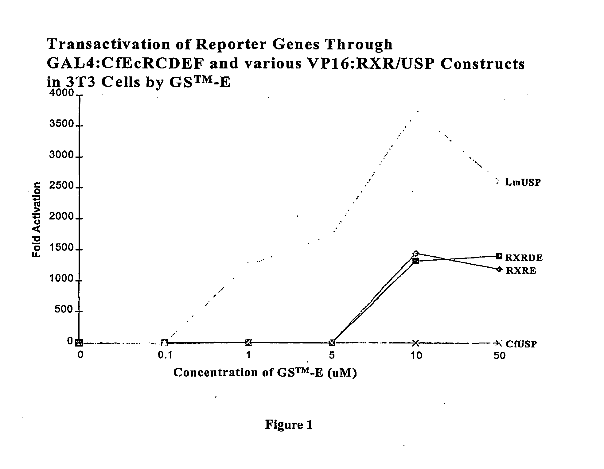 Novel ecdysone receptor/invertebrate retinoid X receptor-based inducible gene expression system