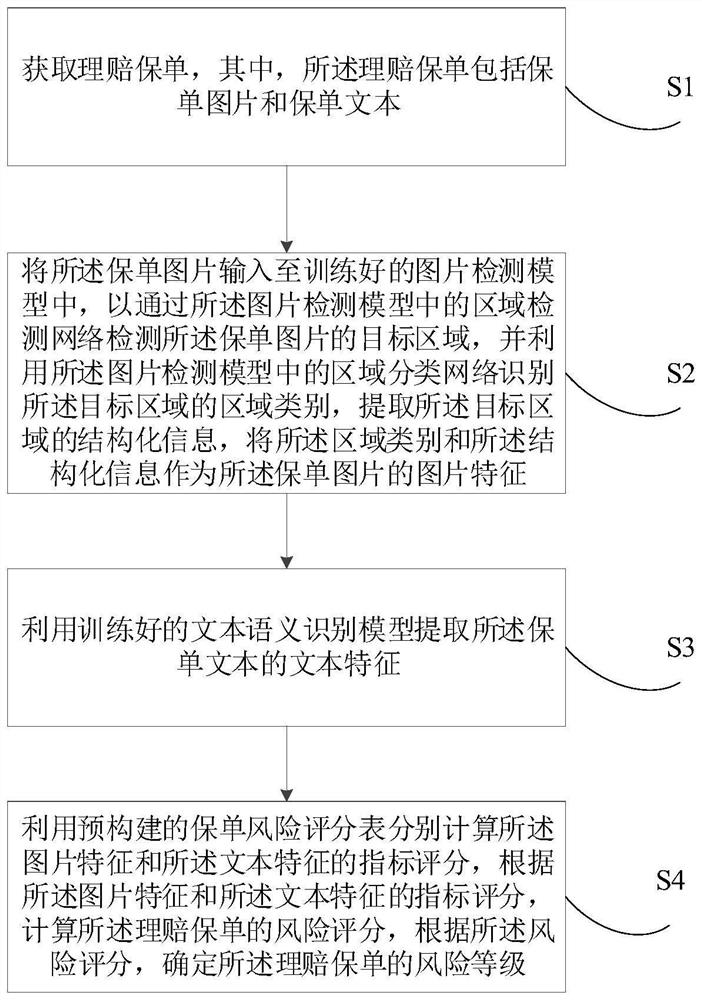 Insurance policy claim settlement risk assessment method and device, electronic equipment and storage medium