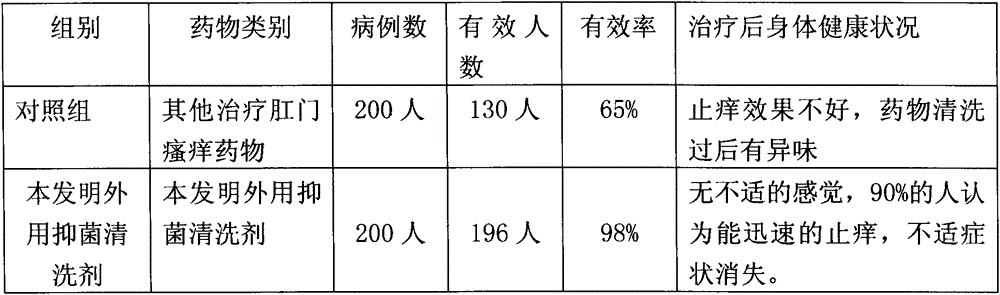 Pruritus ani treating bacteriostatic cleaning agent for external use and preparation method thereof