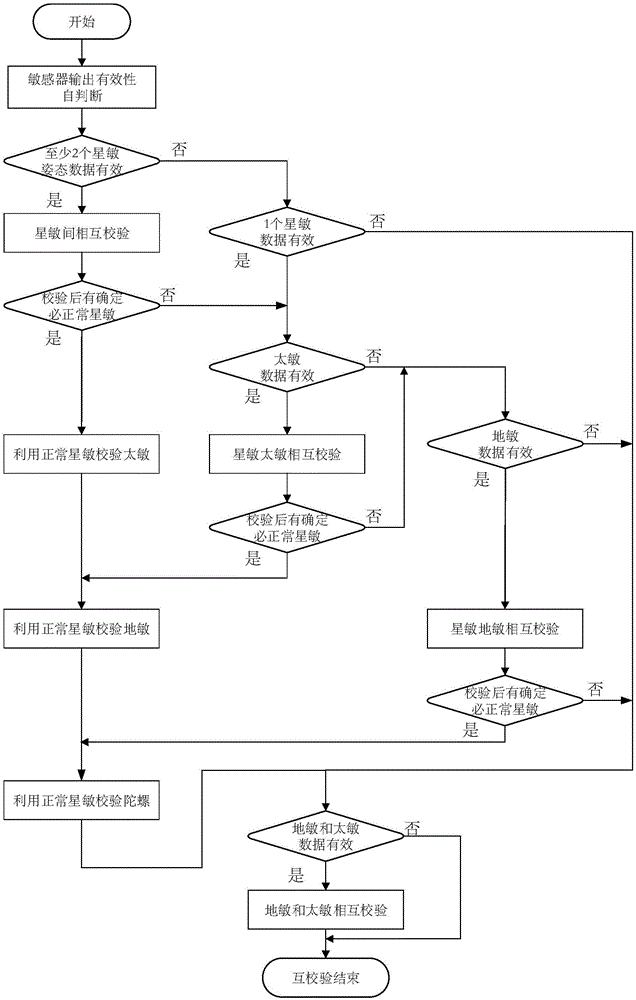 A Vector Matching-Based On-board Autonomous Mutual Verification Method for Multi-Sensors