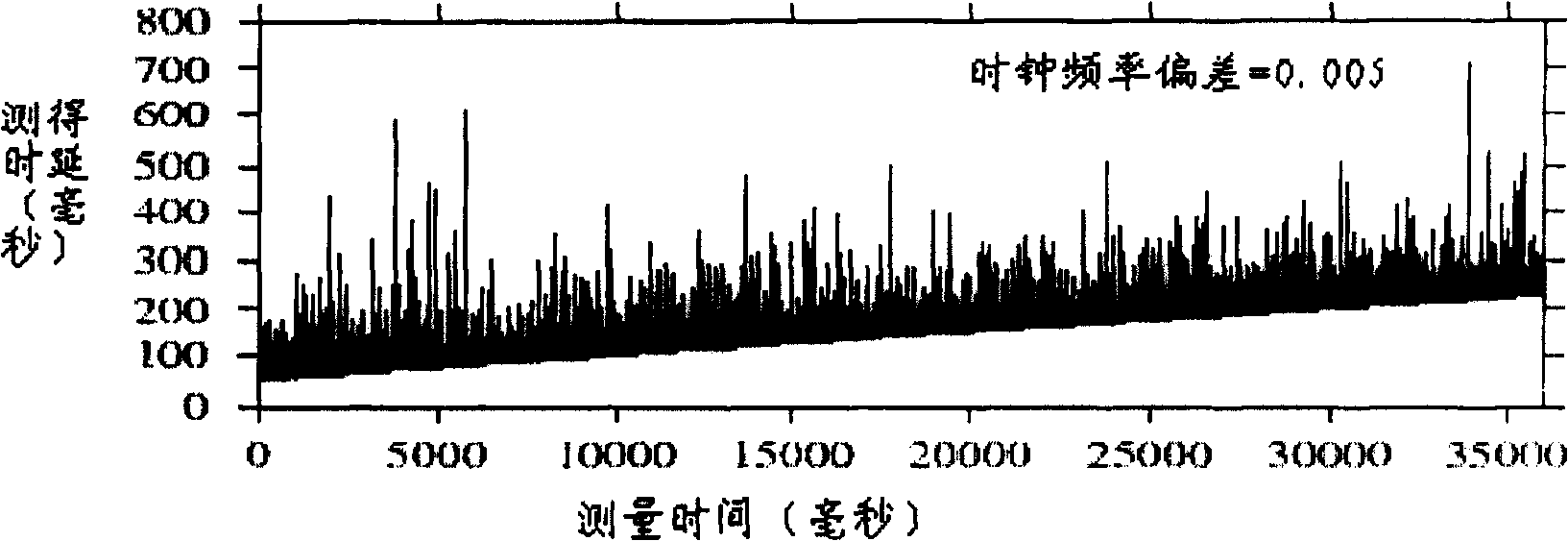 Self-adapted method for detecting the clock resetting based on the mode recognition