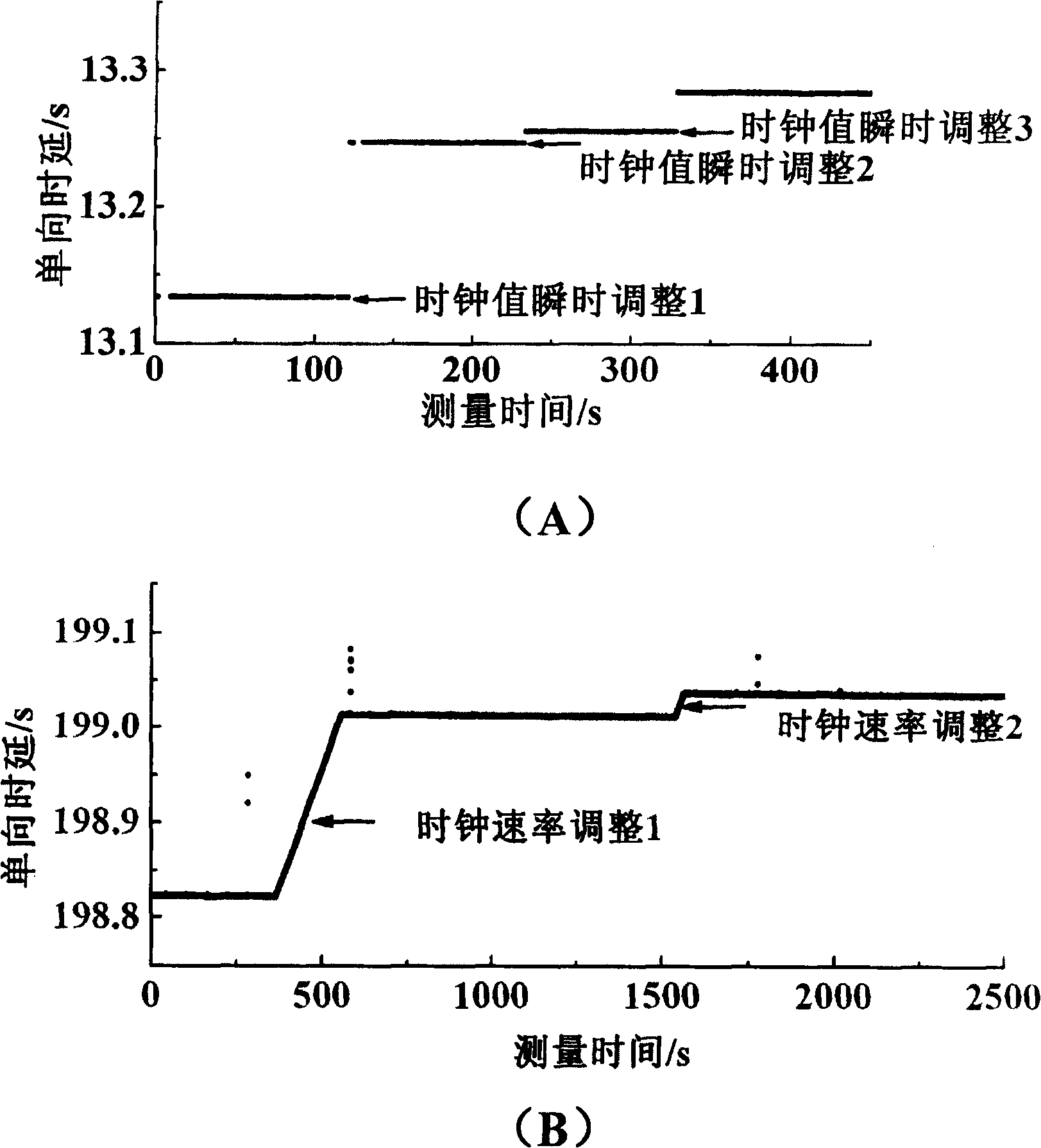 Self-adapted method for detecting the clock resetting based on the mode recognition