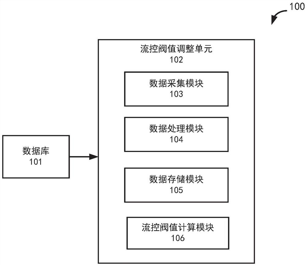 Method and system for flow control threshold value self-adjustment