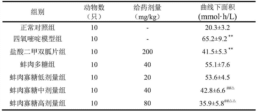 Application of mussel meat oligosaccharides in the preparation of hypoglycemic drugs and its preparation method