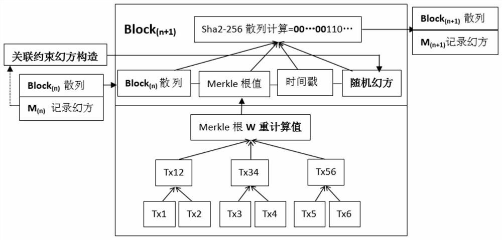 A Blockchain Workload Proof Method Based on Random Magic Square Construction