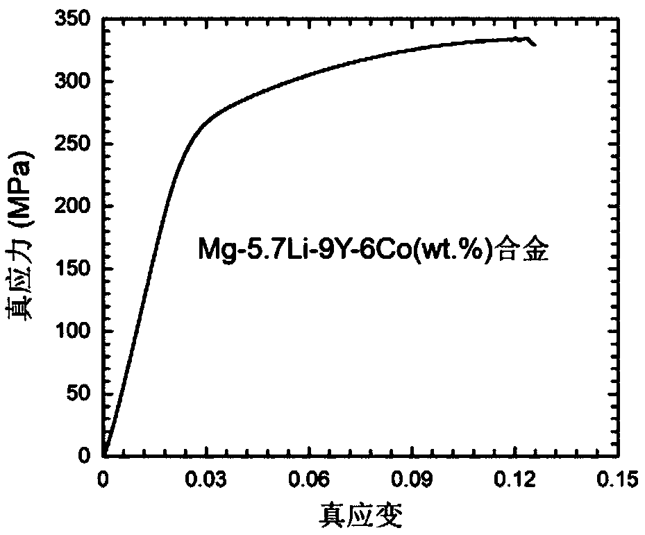 High-strength single-phase (alpha phase) Mg-Li alloy material and preparation method thereof