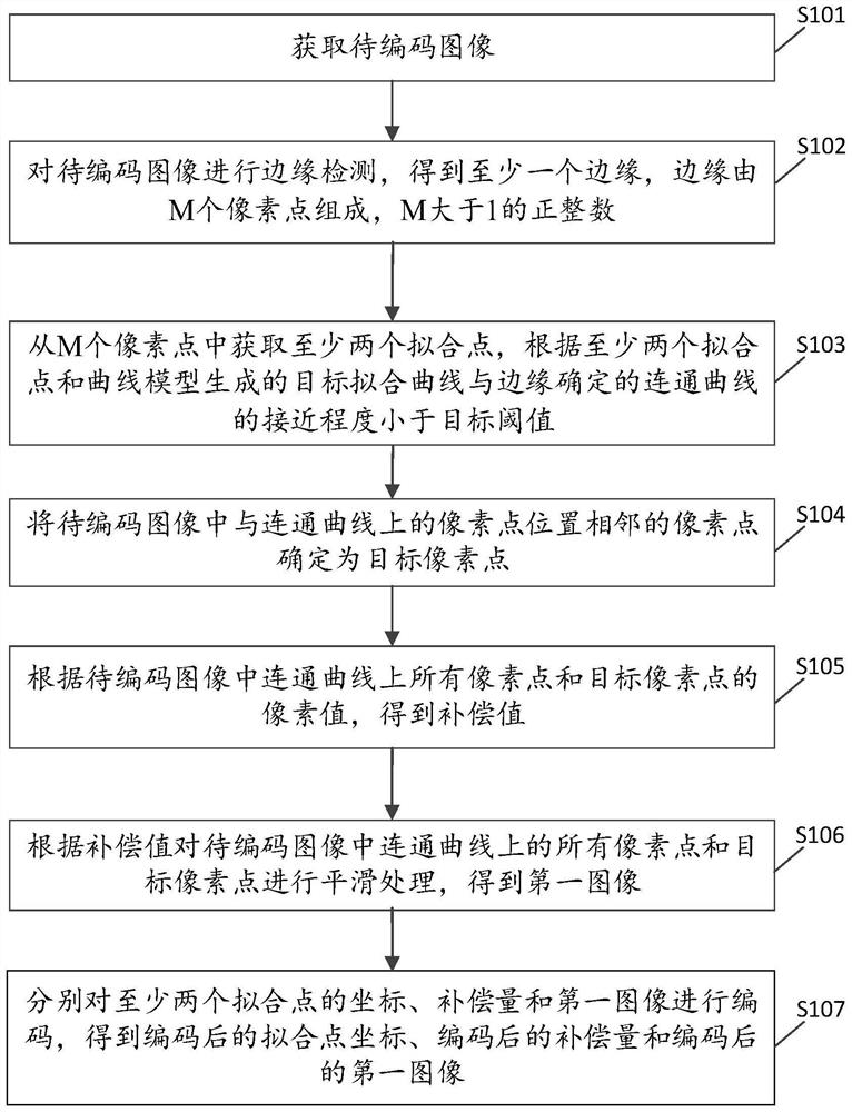 Image coding and decoding method and related product