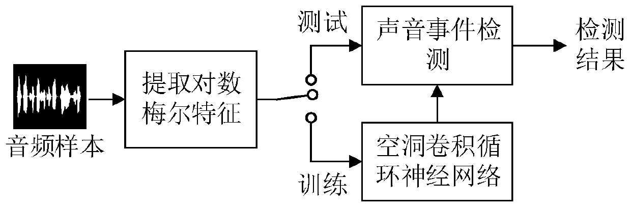 Sound event detection method based on hole convolution recurrent neural network