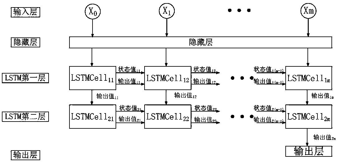 Residual life prediction method of complex equipment based on two-layer long-short-term memory network