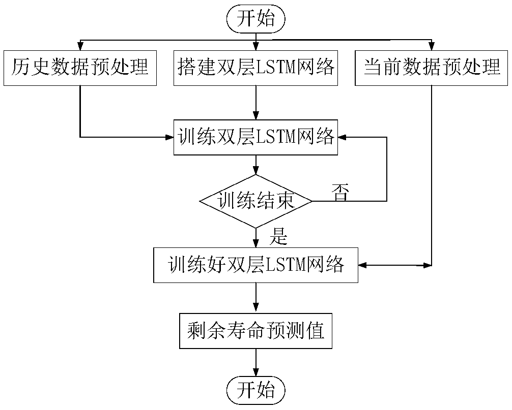 Residual life prediction method of complex equipment based on two-layer long-short-term memory network